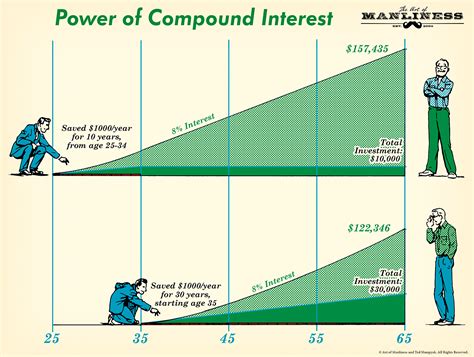 The Power of Compound Interest: What It Is and How It Works