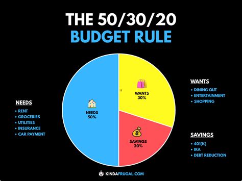 How to Use the 50/30/20 Rule for Budgeting