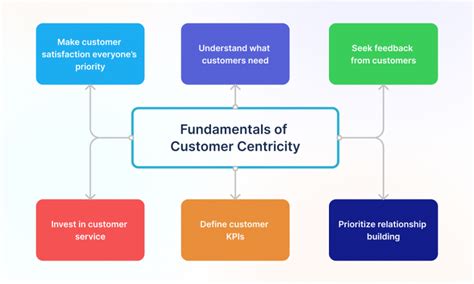 How to Build a Customer-Centric Business