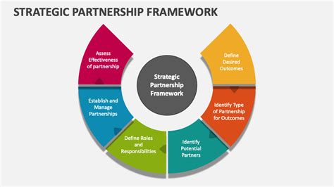 How to Successfully Navigate Business Partnerships