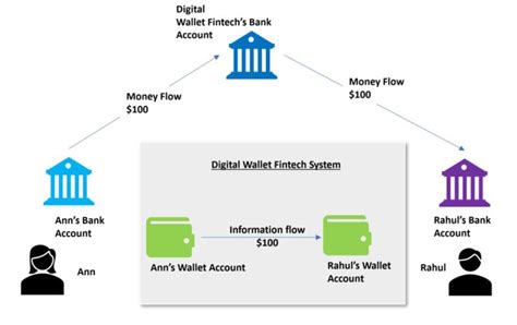 What Are Digital Wallets and How Do They Work?